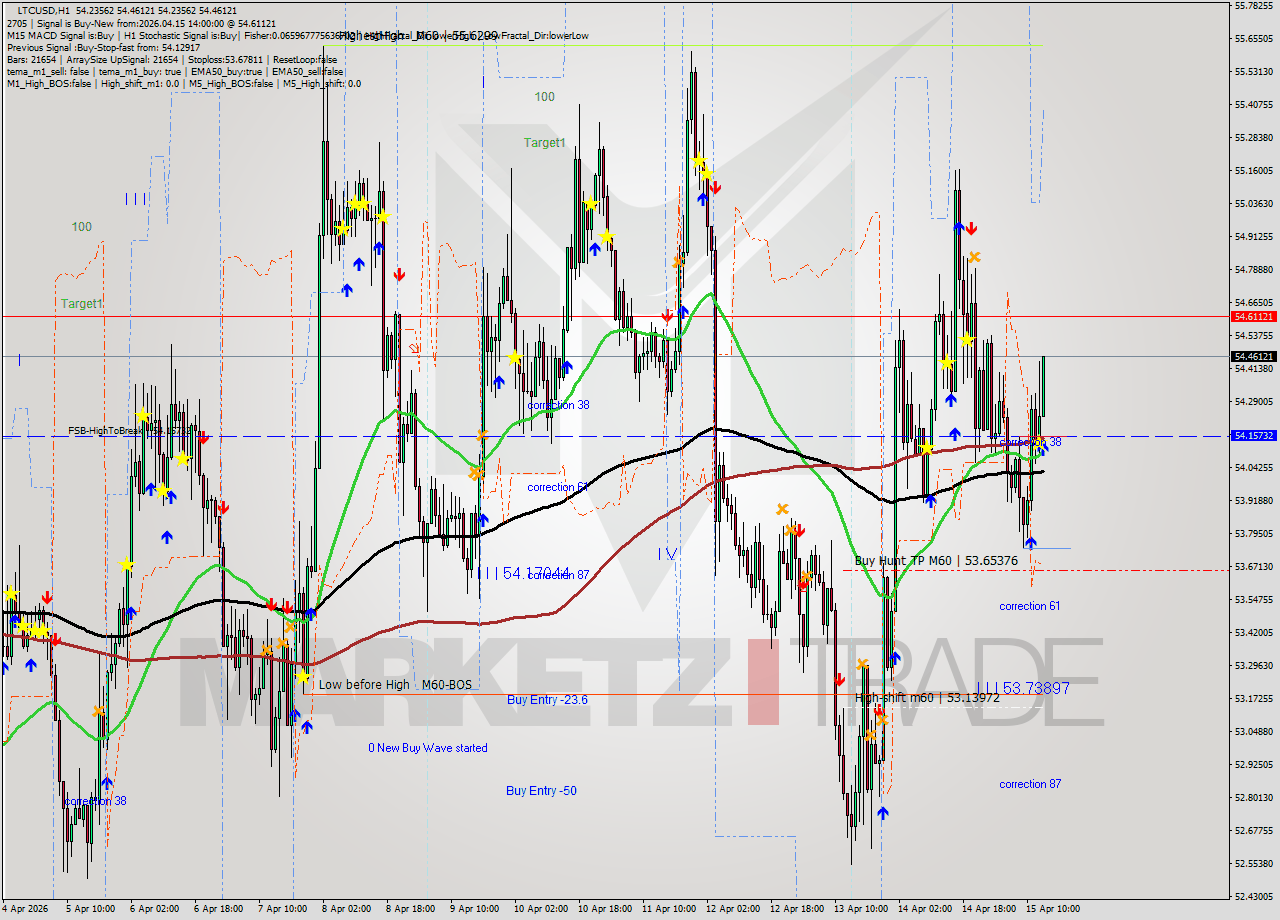 LTCUSD MTF analysis at 2026.04.15 14:46