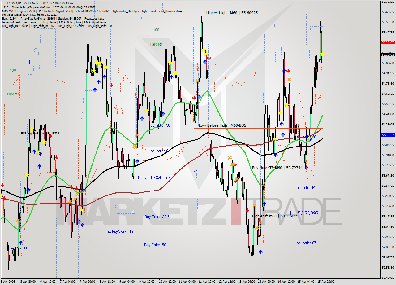 LTCUSD MTF analysis at 2026.04.16 00:00