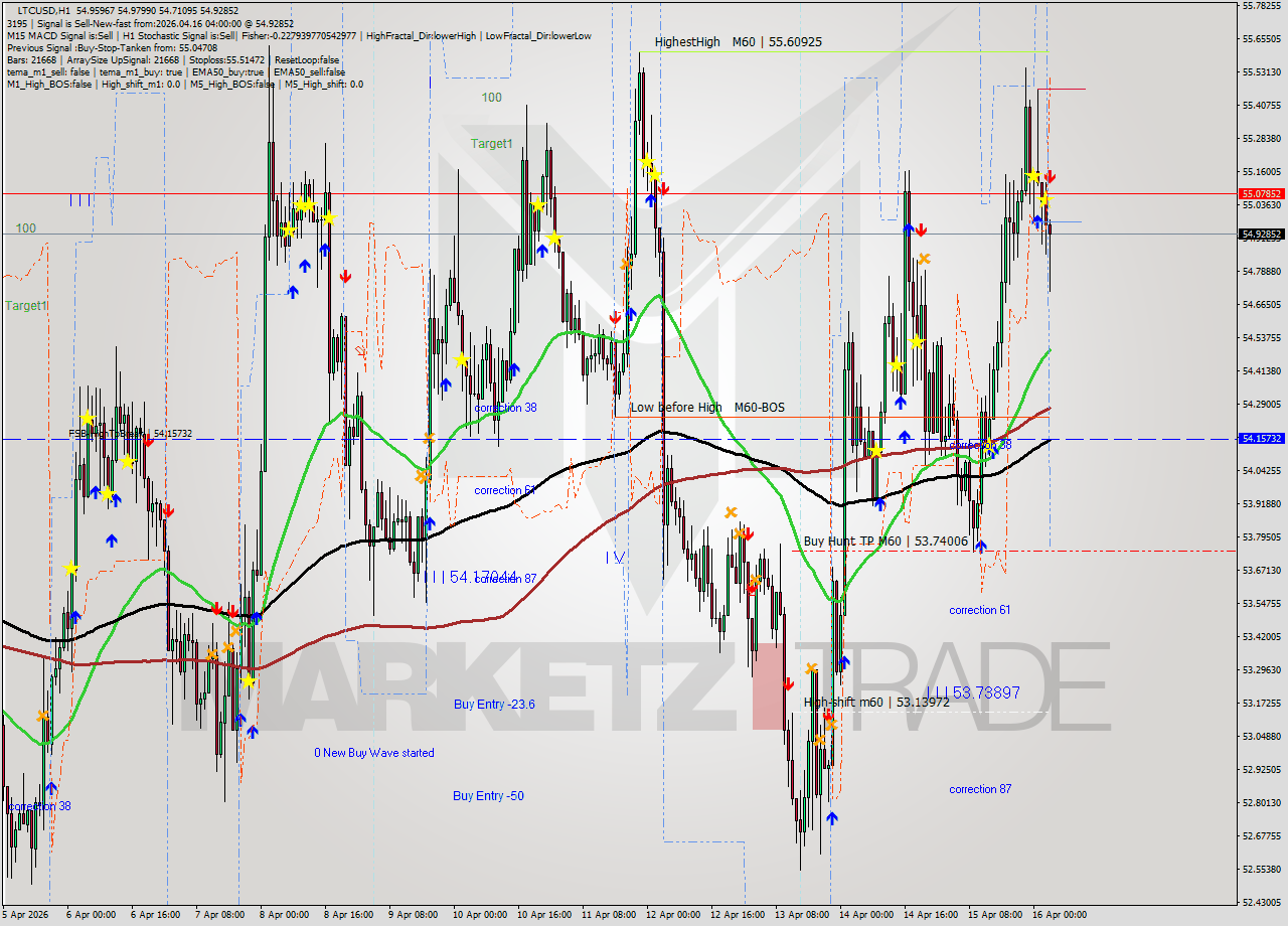LTCUSD MTF analysis at 2026.04.16 04:52