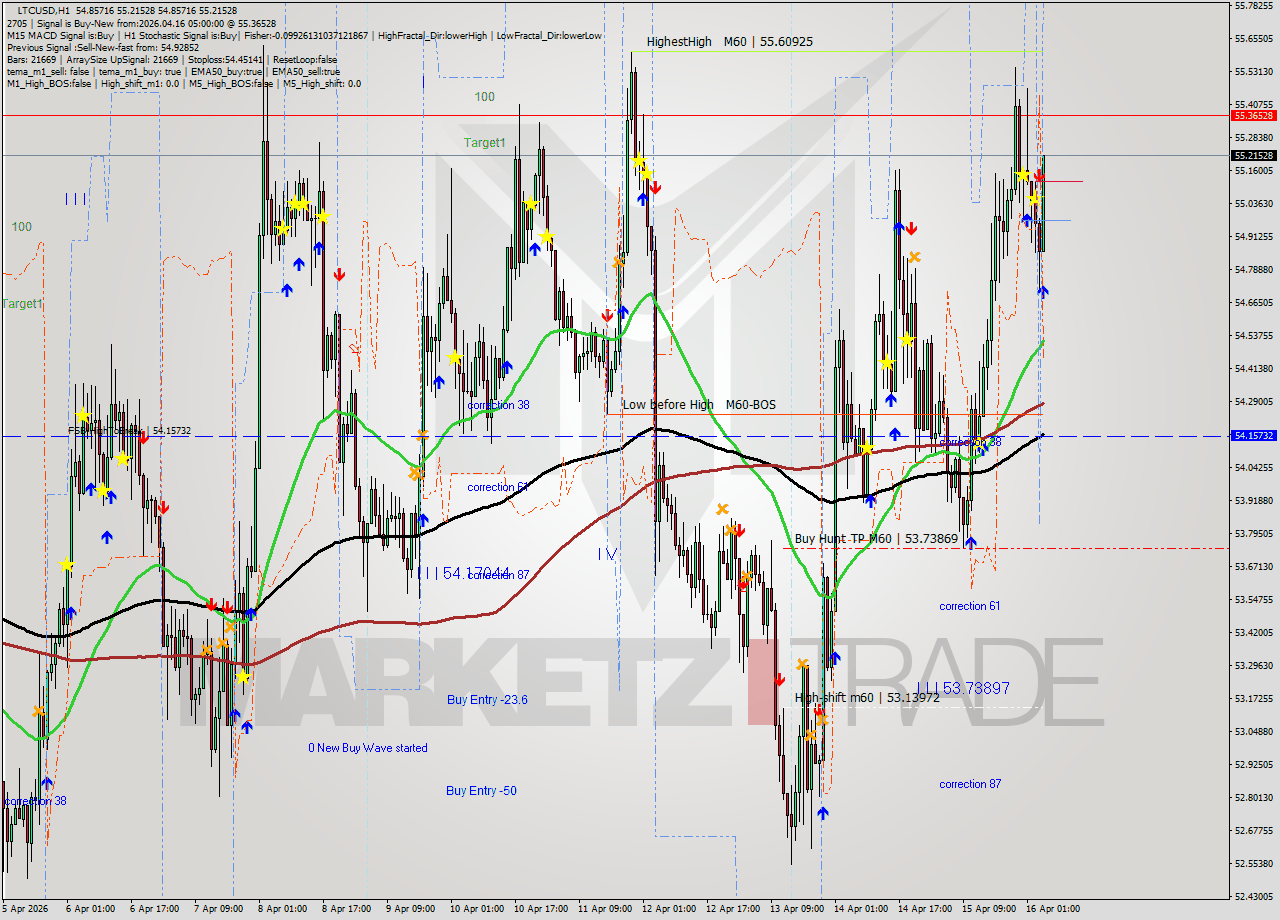 LTCUSD MTF analysis at 2026.04.16 05:32