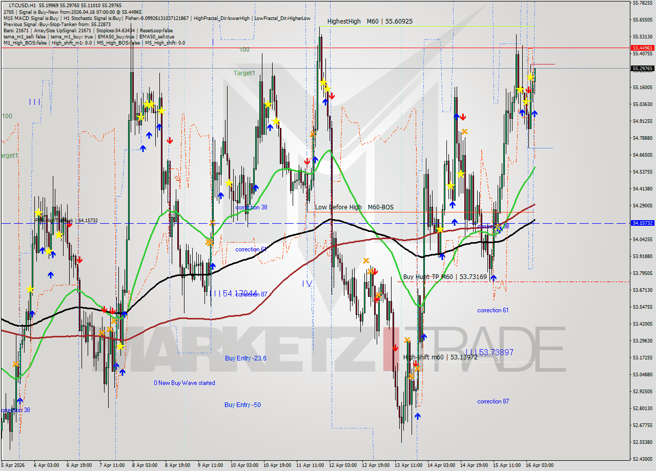 LTCUSD MTF analysis at 2026.04.16 07:10