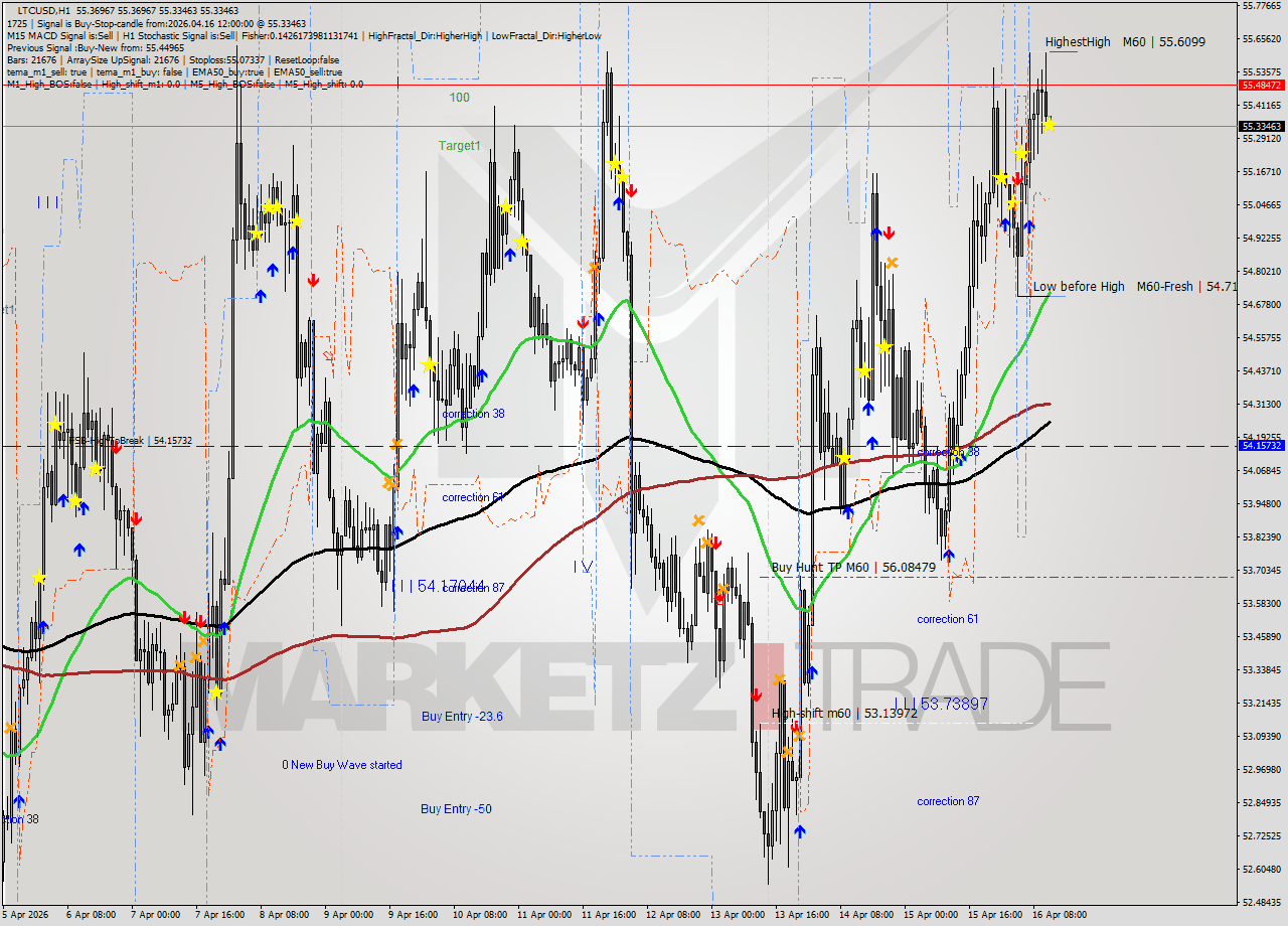 LTCUSD MTF analysis at 2026.04.16 12:00