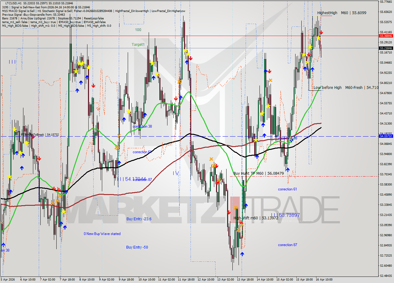 LTCUSD MTF analysis at 2026.04.16 14:52