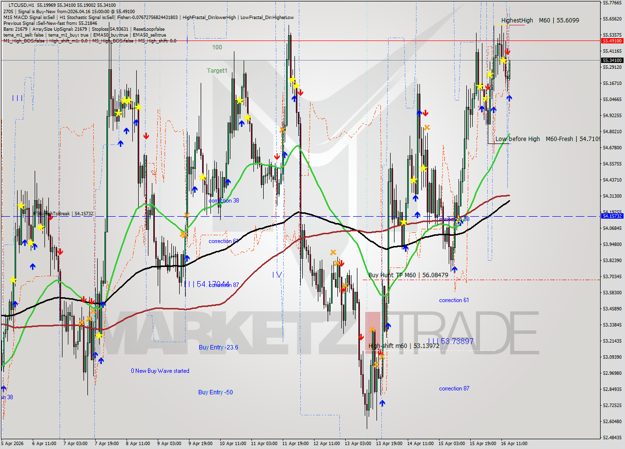 LTCUSD MTF analysis at 2026.04.16 15:10