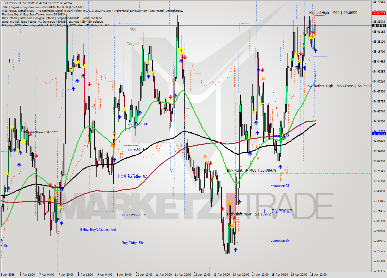LTCUSD MTF analysis at 2026.04.16 16:07