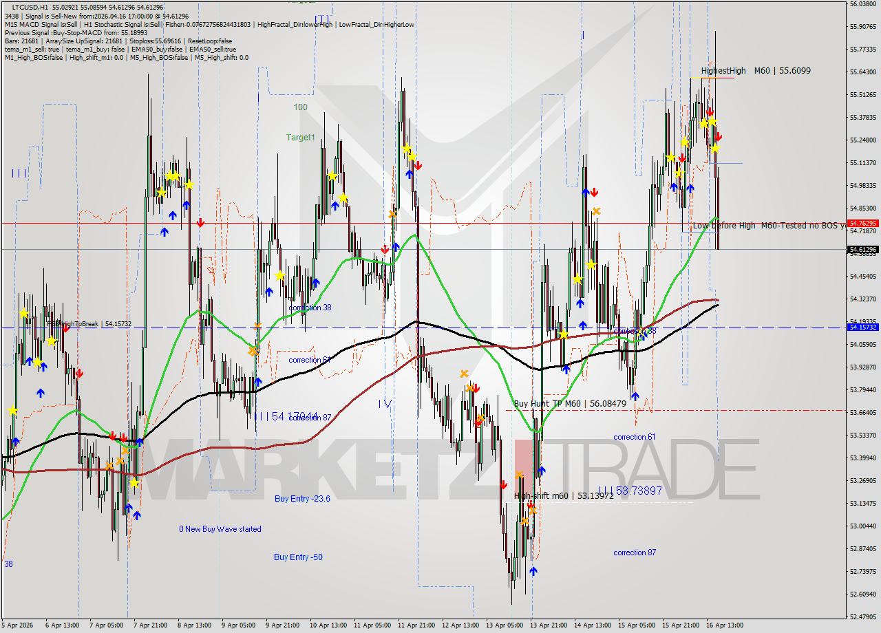 LTCUSD MTF analysis at 2026.04.16 17:18