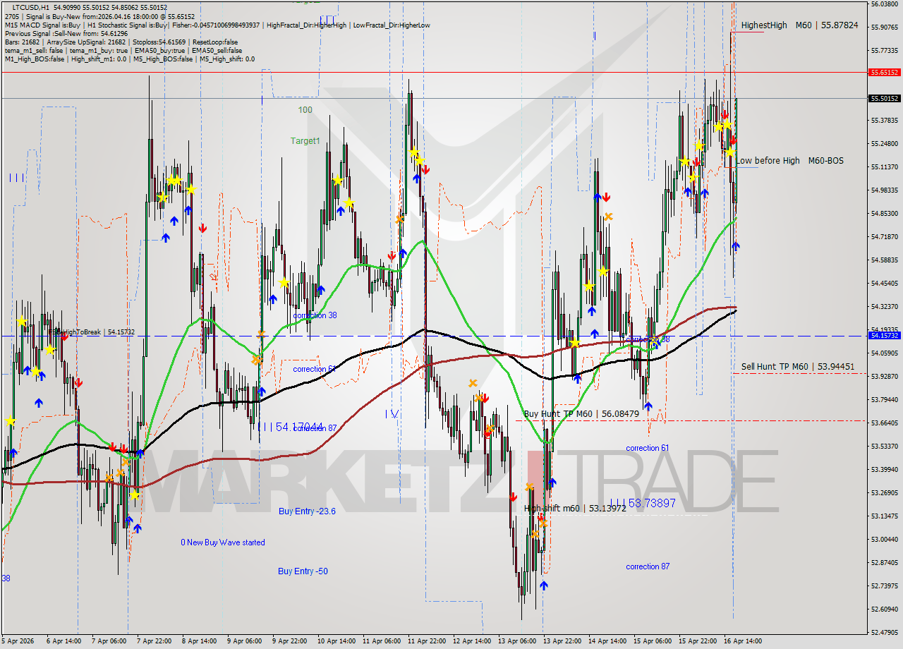 LTCUSD MTF analysis at 2026.04.16 18:37