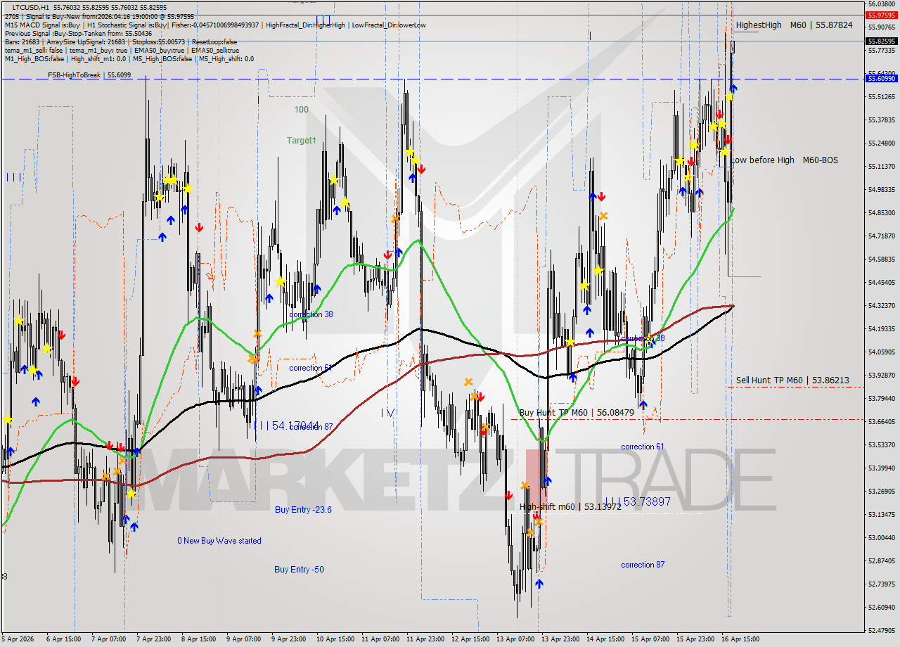 LTCUSD MTF analysis at 2026.04.16 19:03