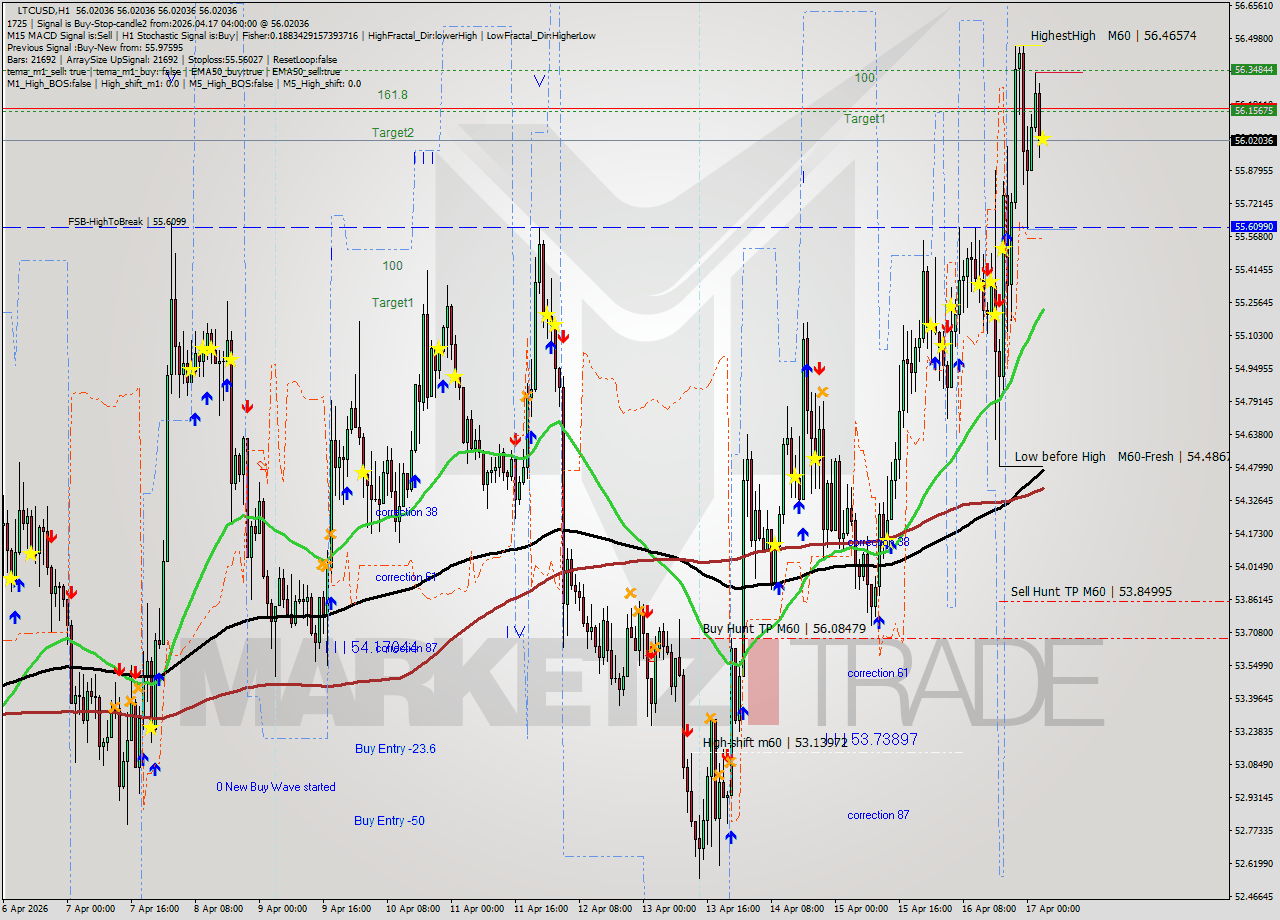 LTCUSD MTF analysis at 2026.04.17 04:00