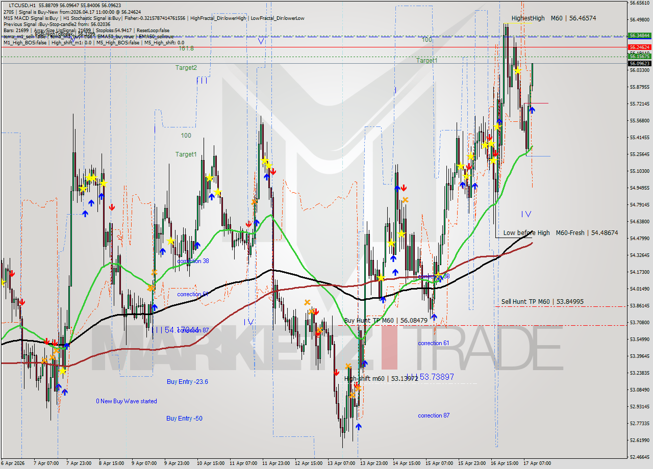LTCUSD MTF analysis at 2026.04.17 11:54