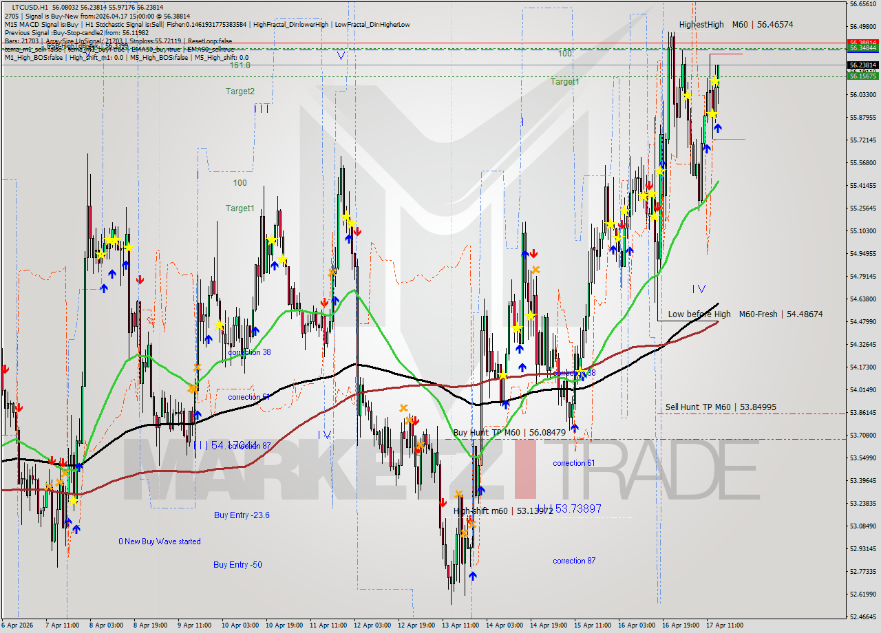 LTCUSD MTF analysis at 2026.04.17 15:25