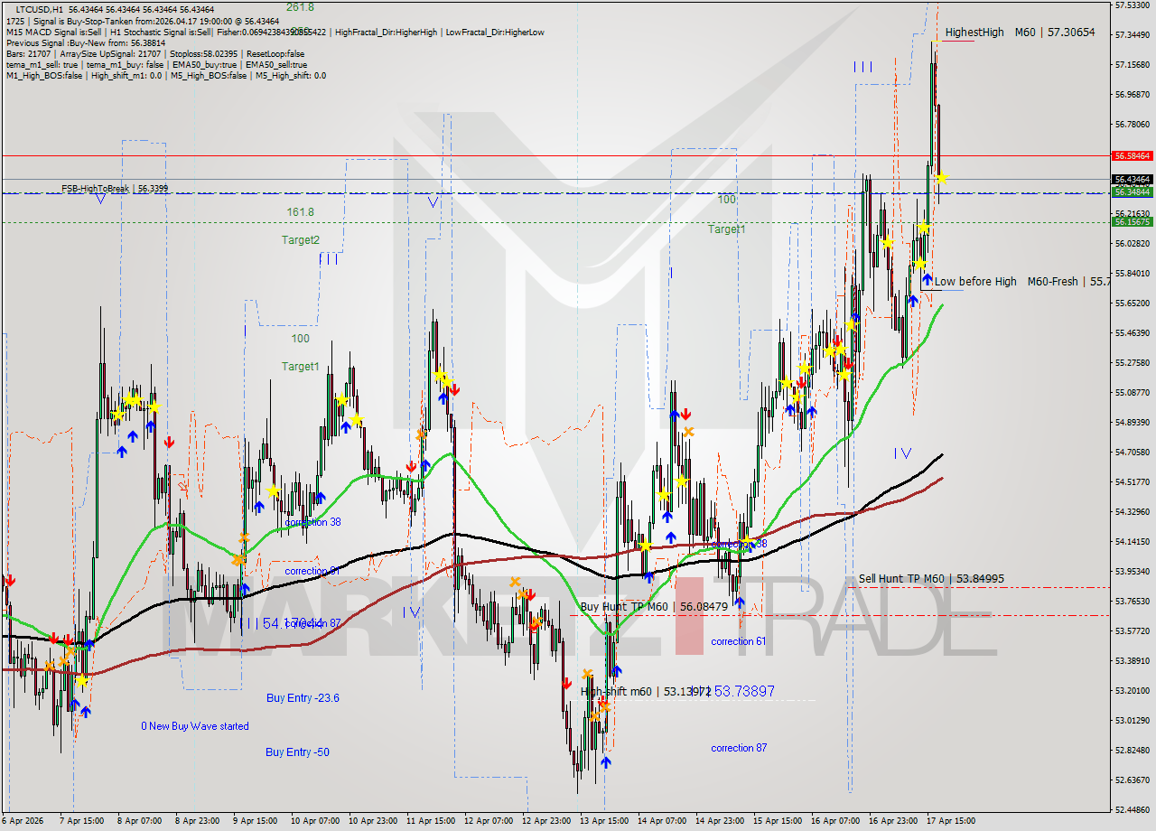 LTCUSD MTF analysis at 2026.04.17 19:00