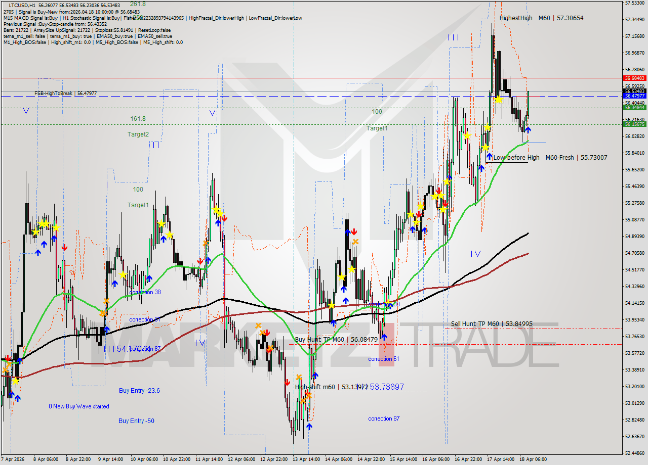 LTCUSD MTF analysis at 2026.04.18 10:51