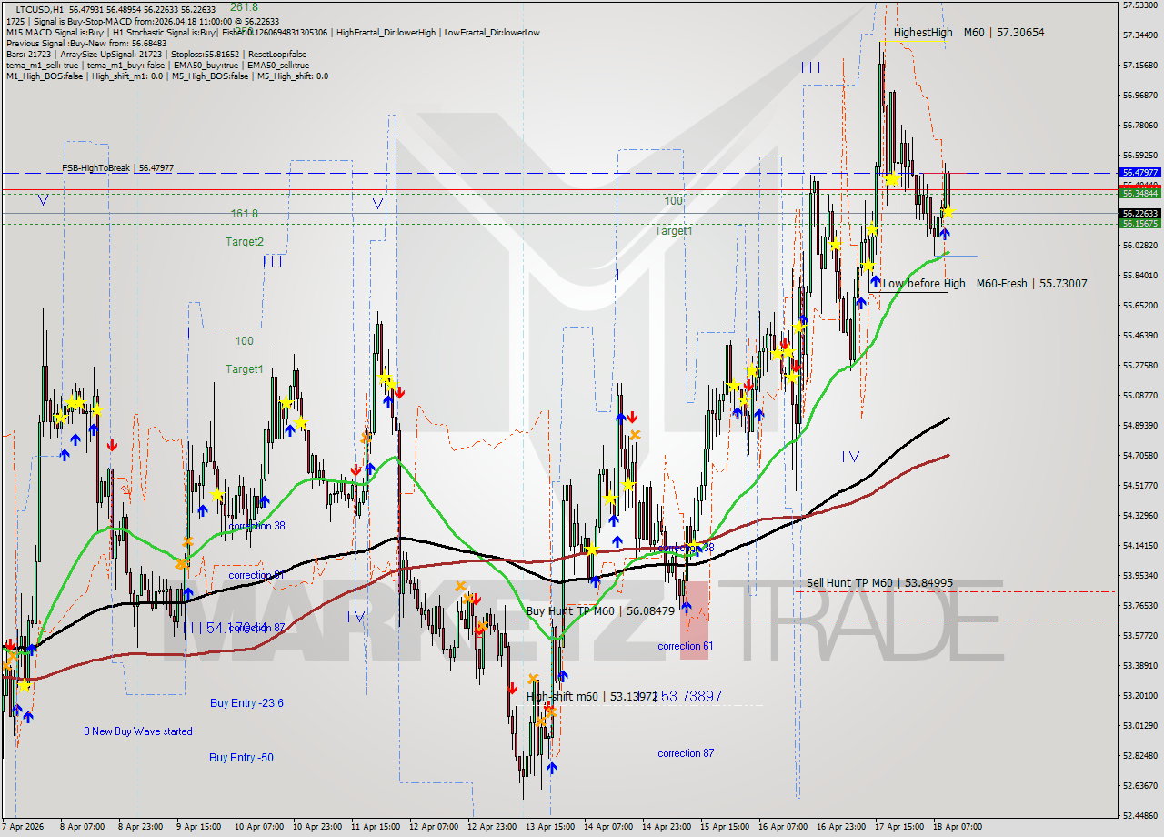 LTCUSD MTF analysis at 2026.04.18 11:16