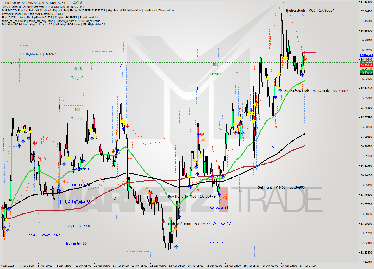 LTCUSD MTF analysis at 2026.04.18 12:36
