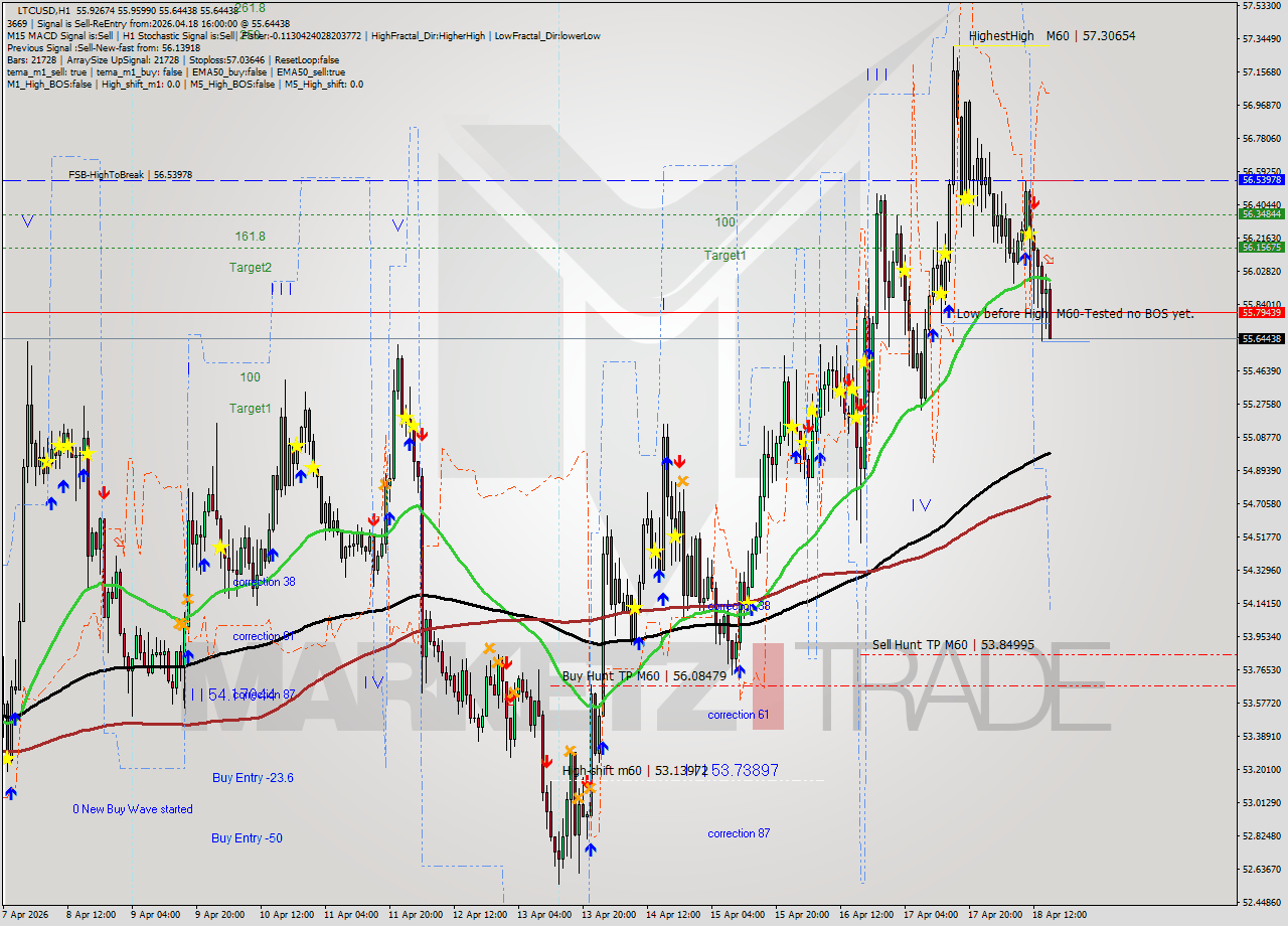 LTCUSD MTF analysis at 2026.04.18 16:36