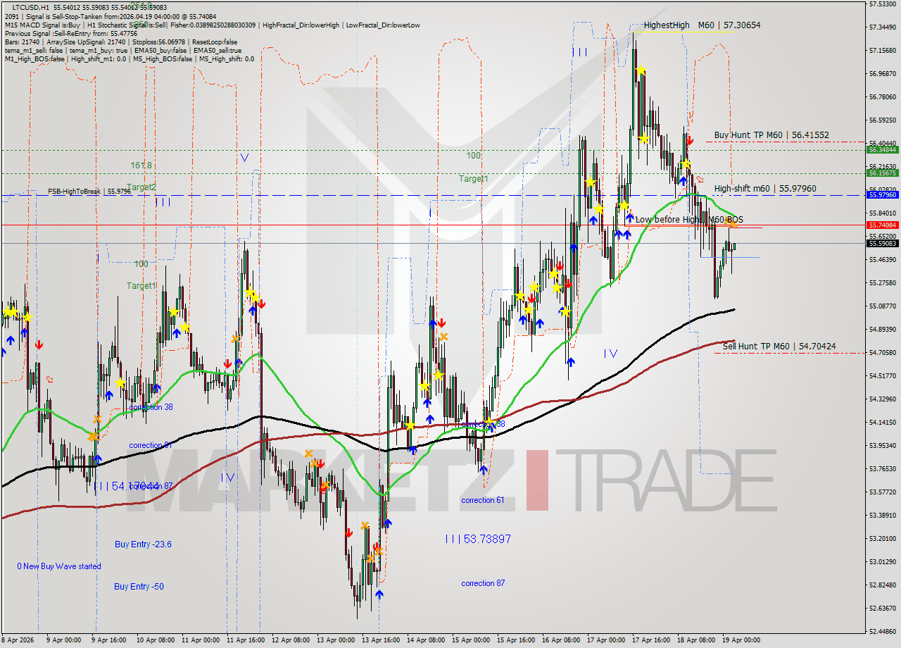 LTCUSD MTF analysis at 2026.04.19 04:00