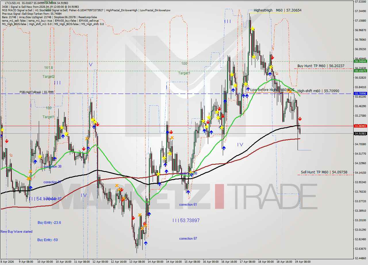LTCUSD MTF analysis at 2026.04.19 12:51