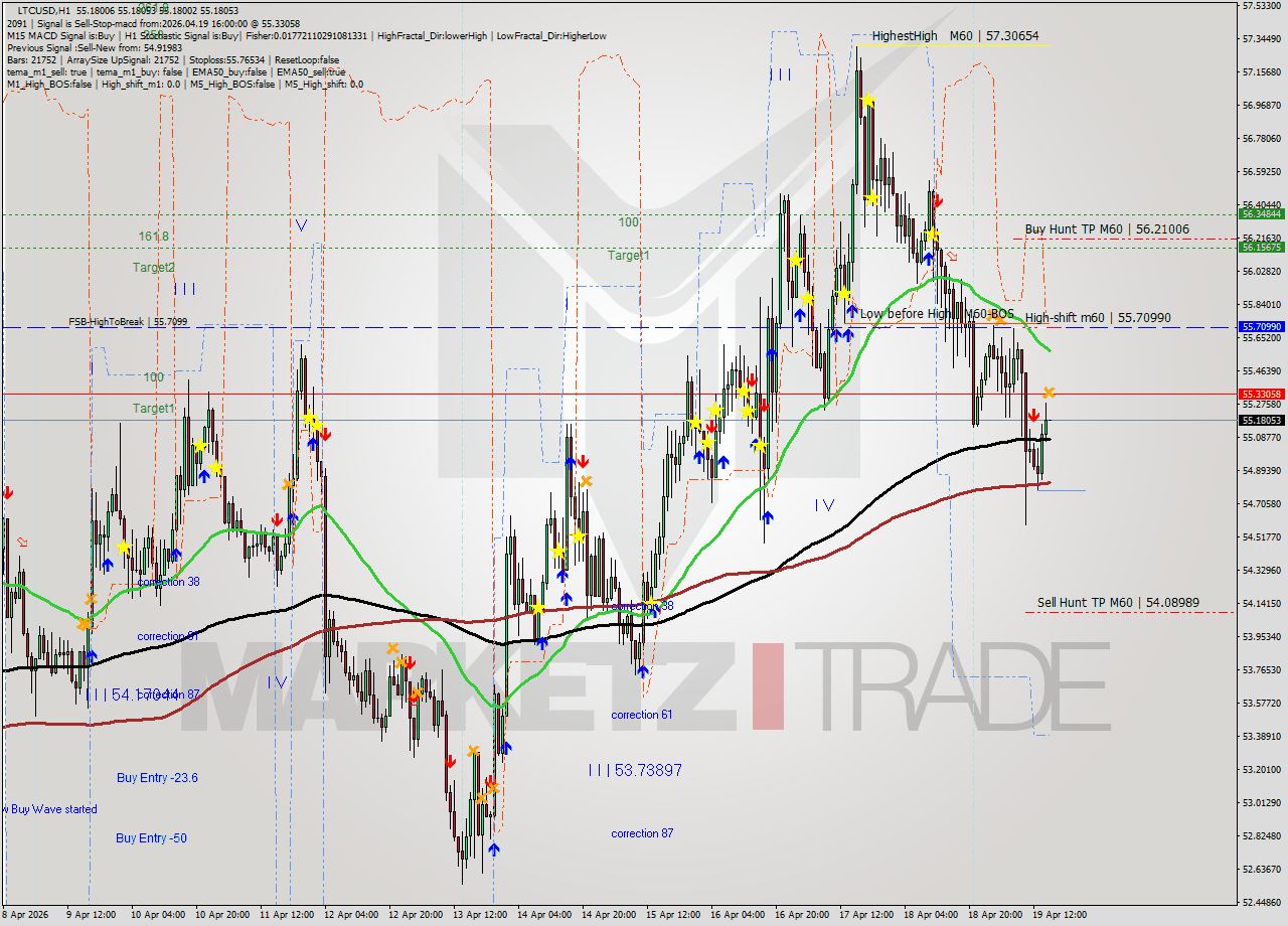 LTCUSD MTF analysis at 2026.04.19 16:00