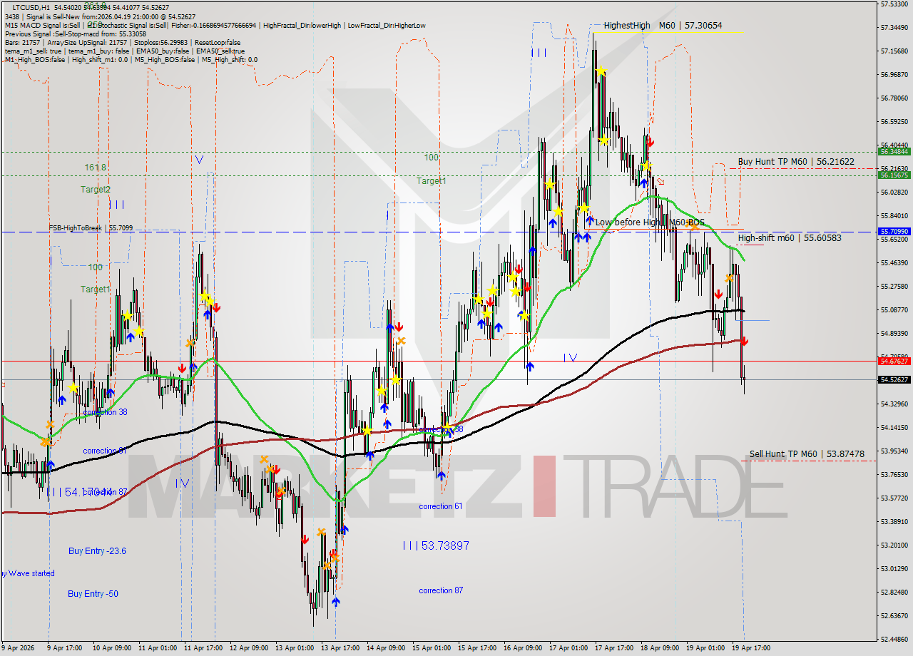 LTCUSD MTF analysis at 2026.04.19 21:22
