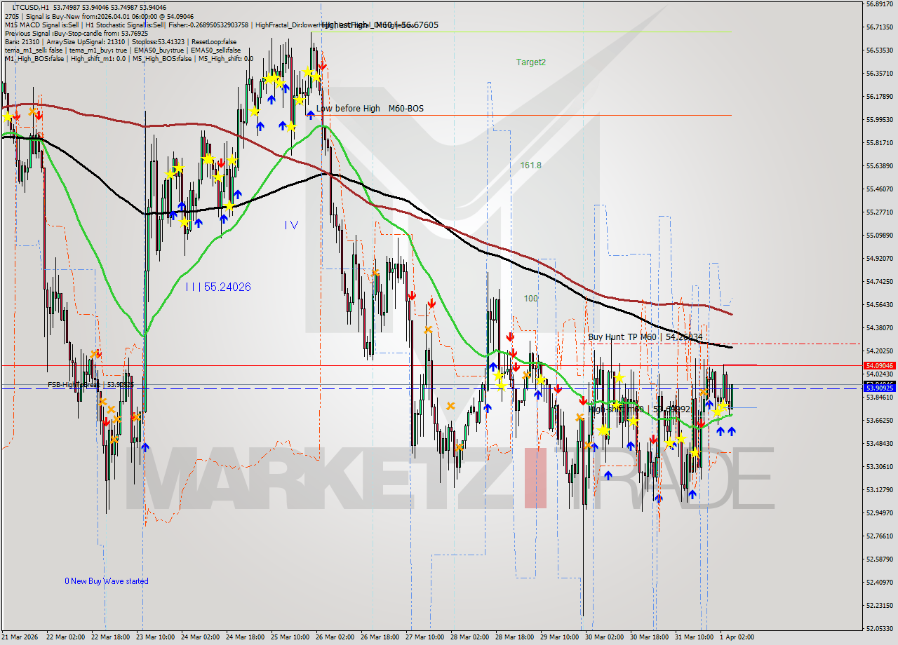 LTCUSD MTF analysis at 2026.04.01 06:07