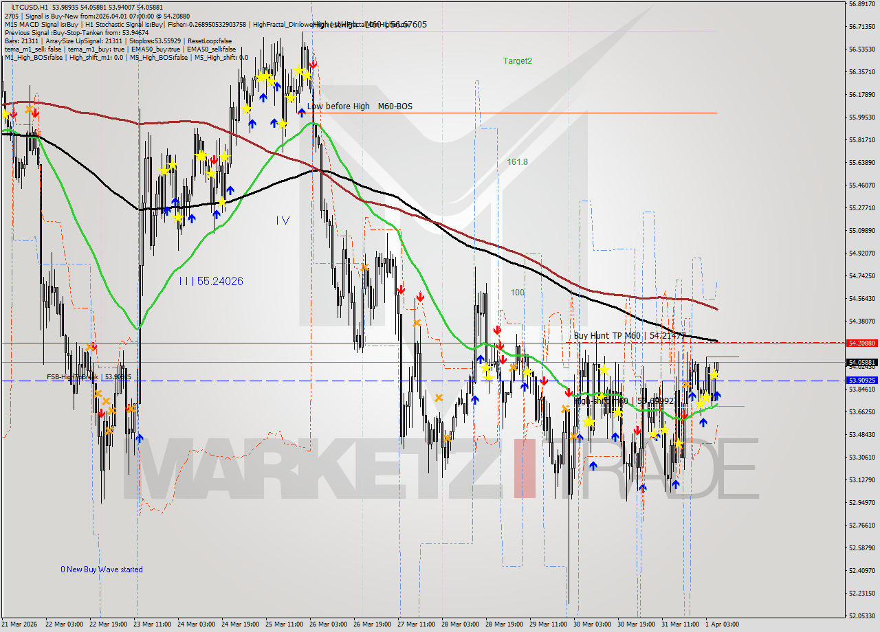LTCUSD MTF analysis at 2026.04.01 07:35
