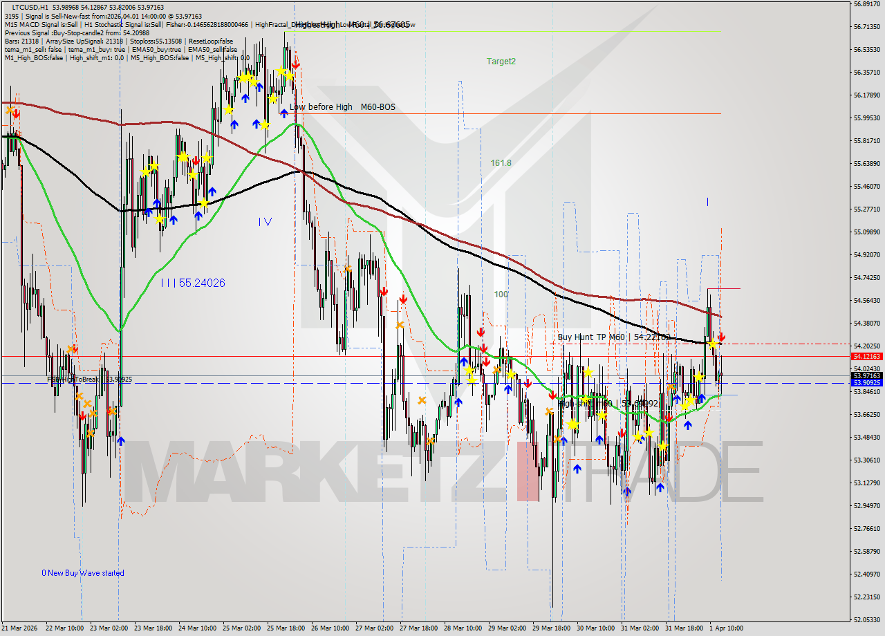 LTCUSD MTF analysis at 2026.04.01 14:58