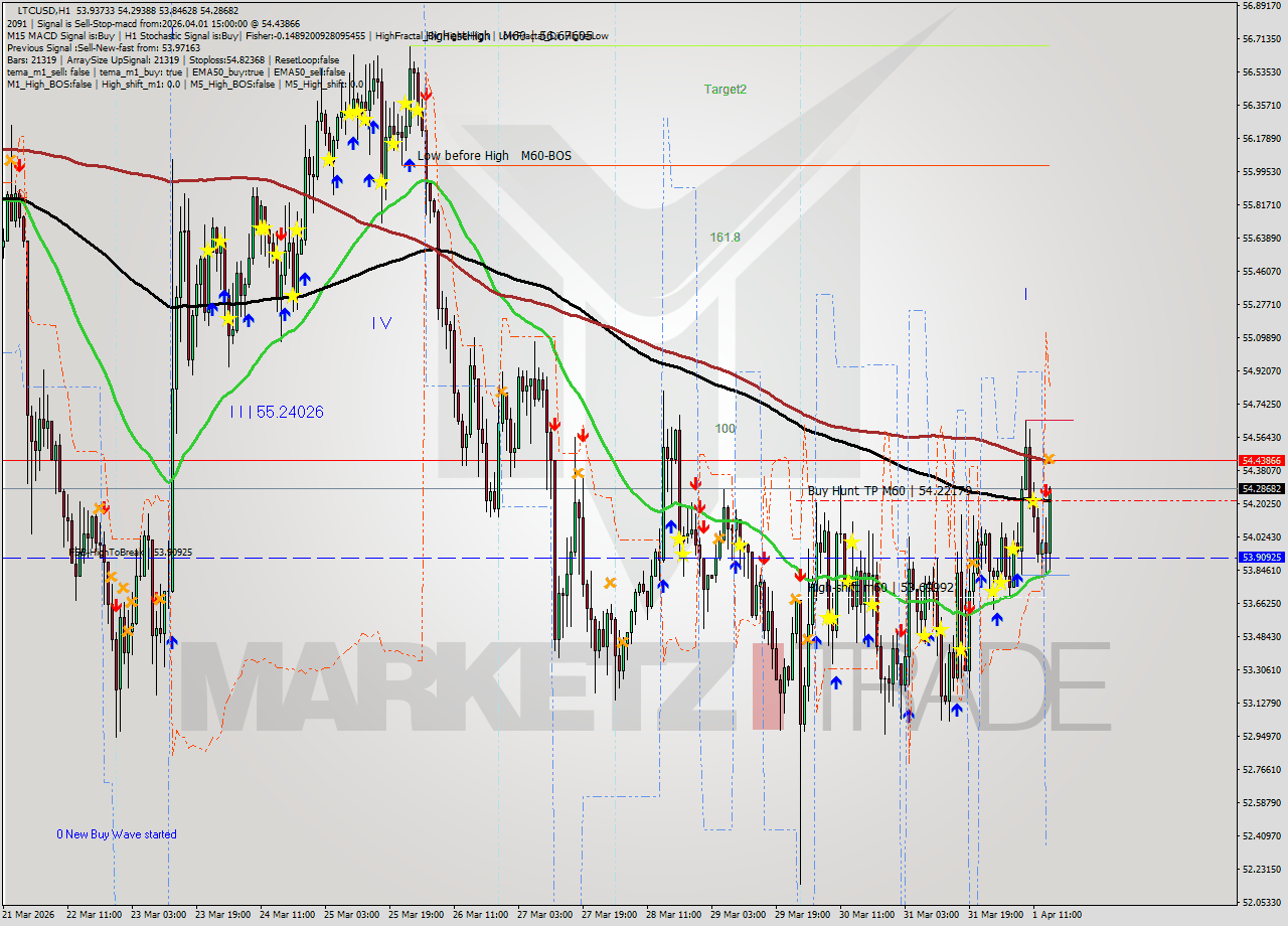 LTCUSD MTF analysis at 2026.04.01 15:45
