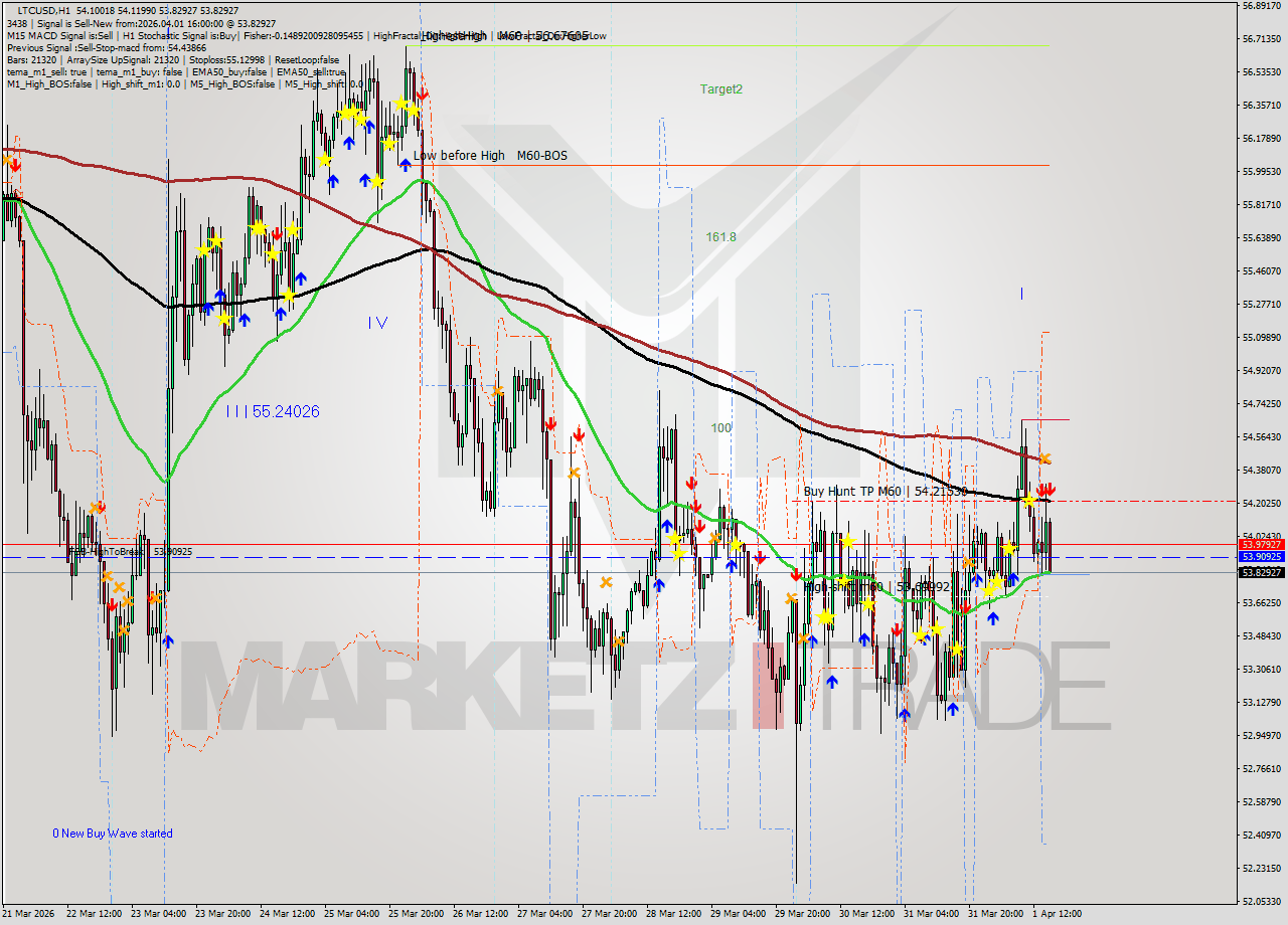 LTCUSD MTF analysis at 2026.04.01 16:42