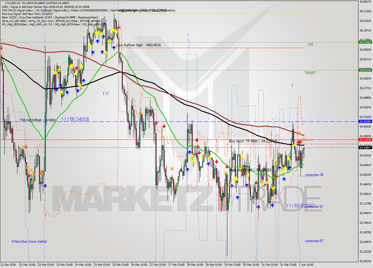LTCUSD MTF analysis at 2026.04.01 19:19