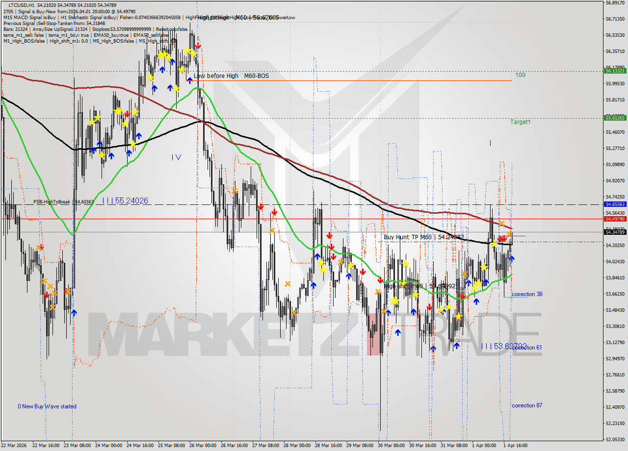 LTCUSD MTF analysis at 2026.04.01 20:03