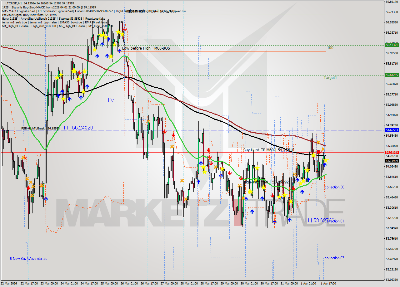 LTCUSD MTF analysis at 2026.04.01 21:02