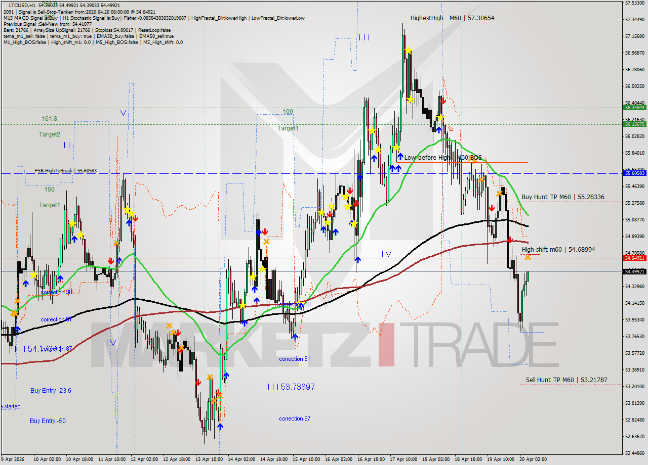 LTCUSD MTF analysis at 2026.04.20 06:13