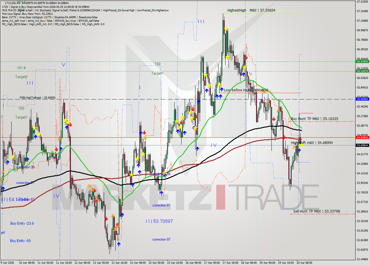 LTCUSD MTF analysis at 2026.04.20 12:00