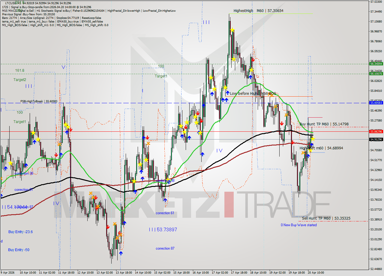 LTCUSD MTF analysis at 2026.04.20 14:00