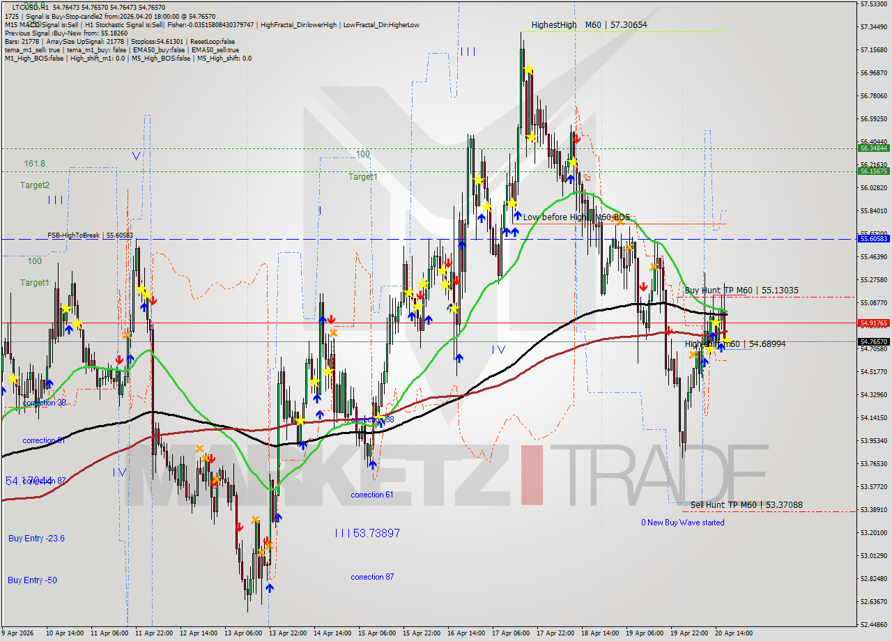 LTCUSD MTF analysis at 2026.04.20 18:00