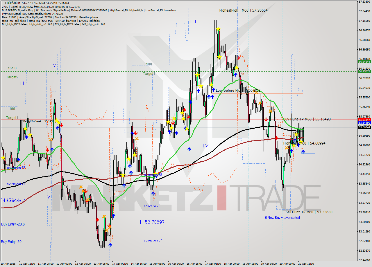 LTCUSD MTF analysis at 2026.04.20 20:18