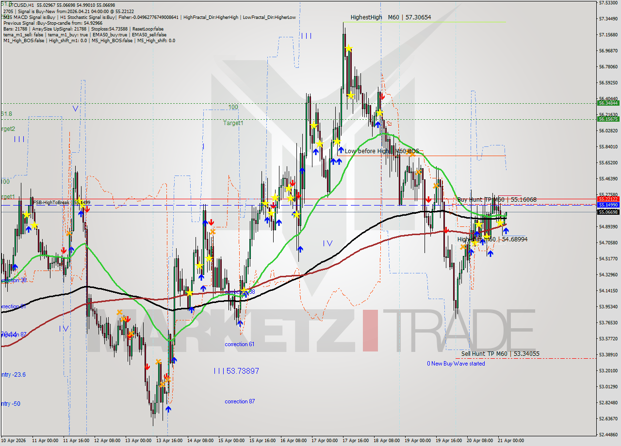 LTCUSD MTF analysis at 2026.04.21 04:06