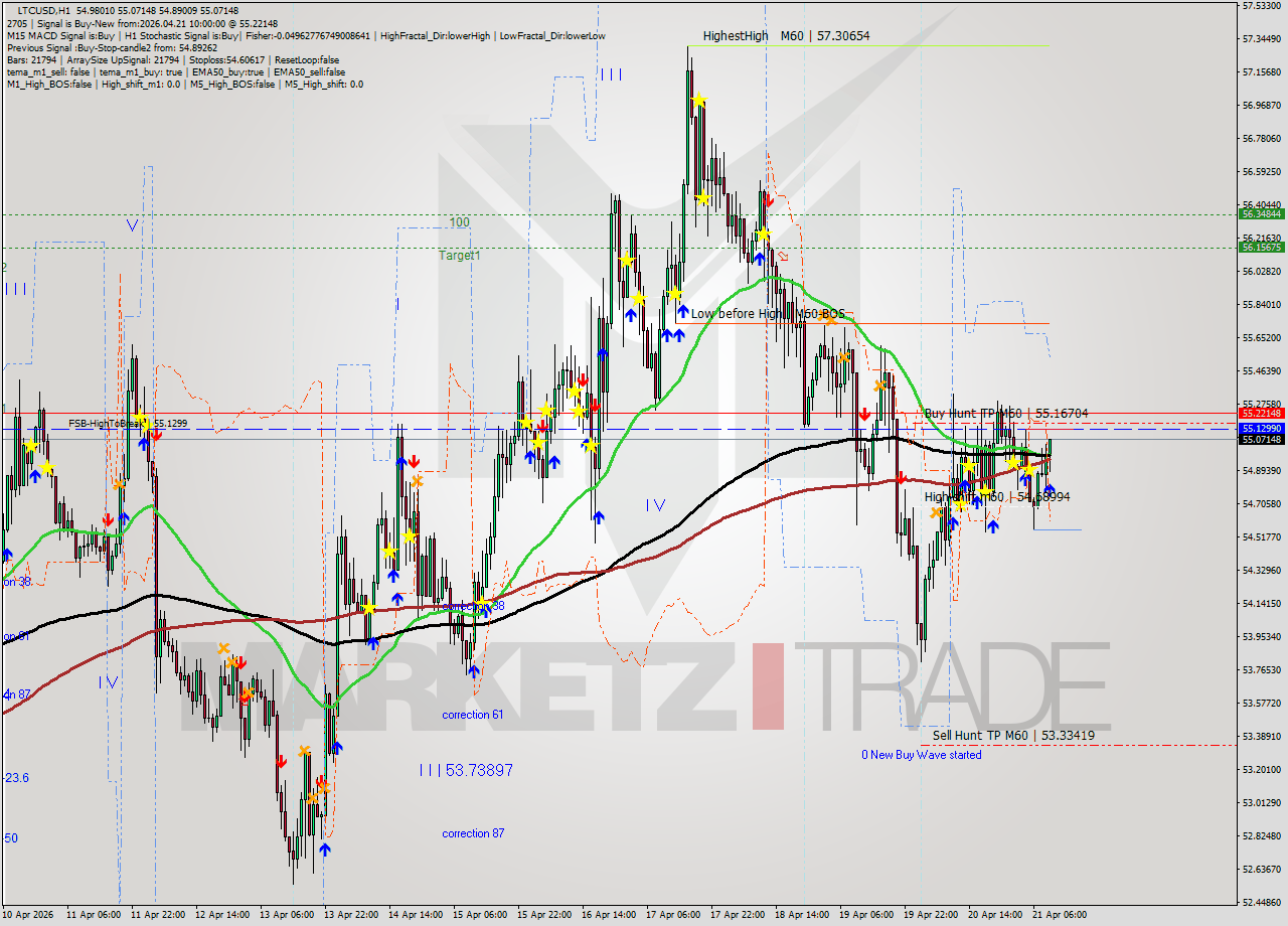 LTCUSD MTF analysis at 2026.04.21 10:25