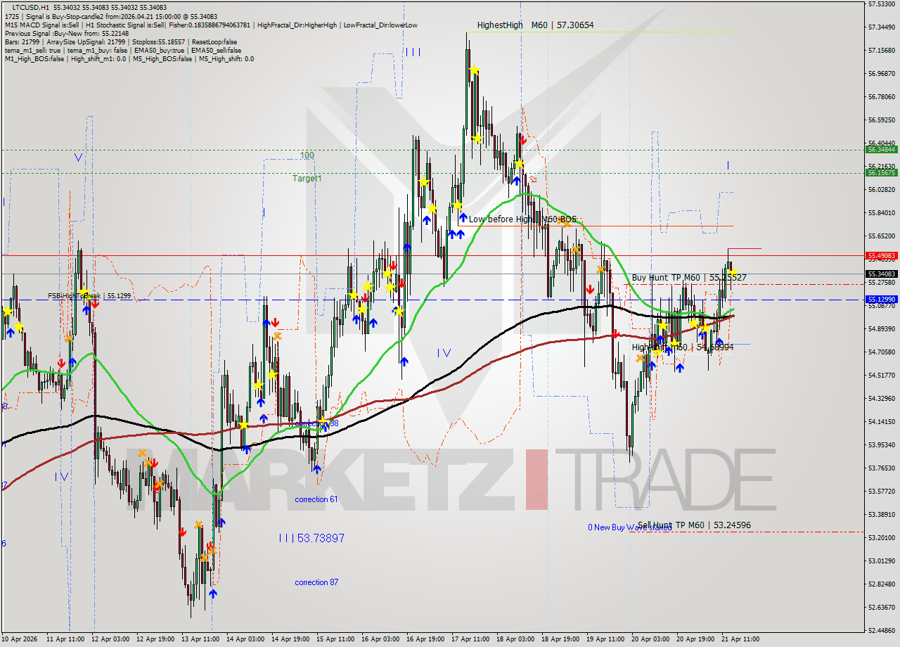 LTCUSD MTF analysis at 2026.04.21 15:00