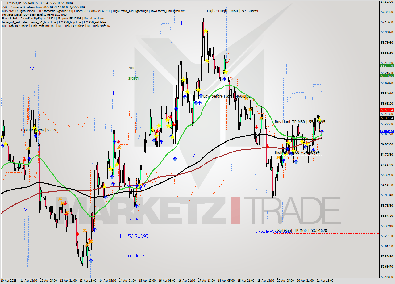 LTCUSD MTF analysis at 2026.04.21 17:10