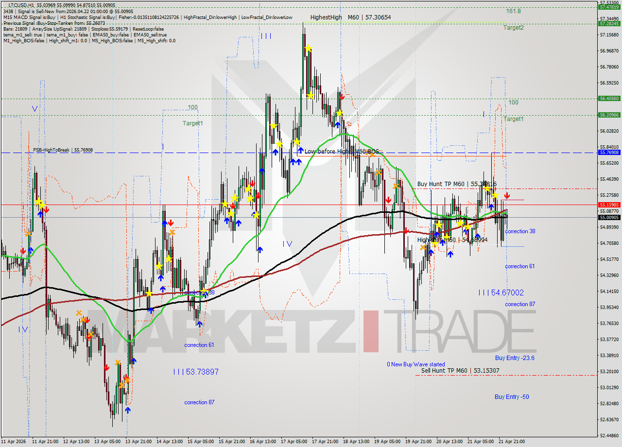 LTCUSD MTF analysis at 2026.04.22 01:55