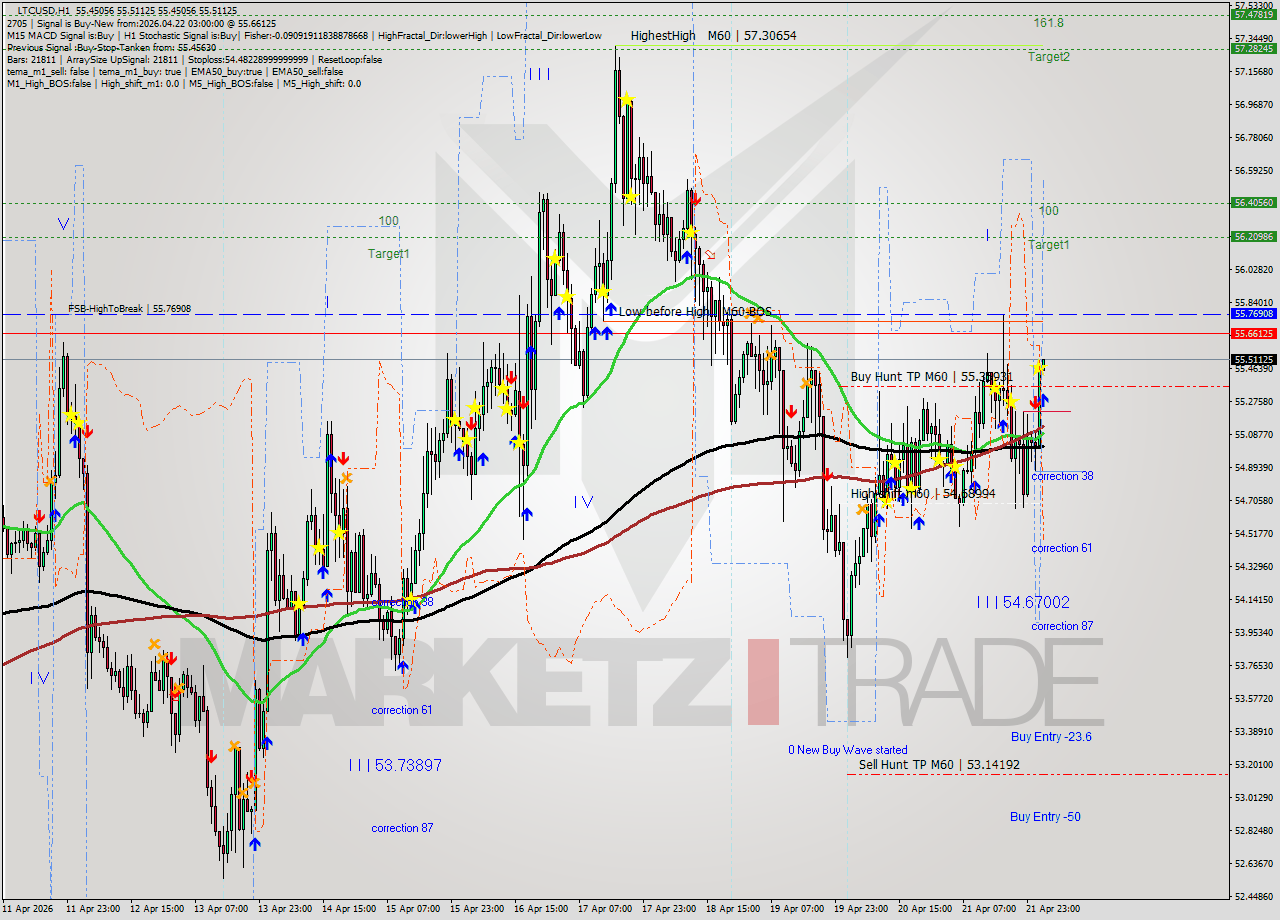 LTCUSD MTF analysis at 2026.04.22 03:02