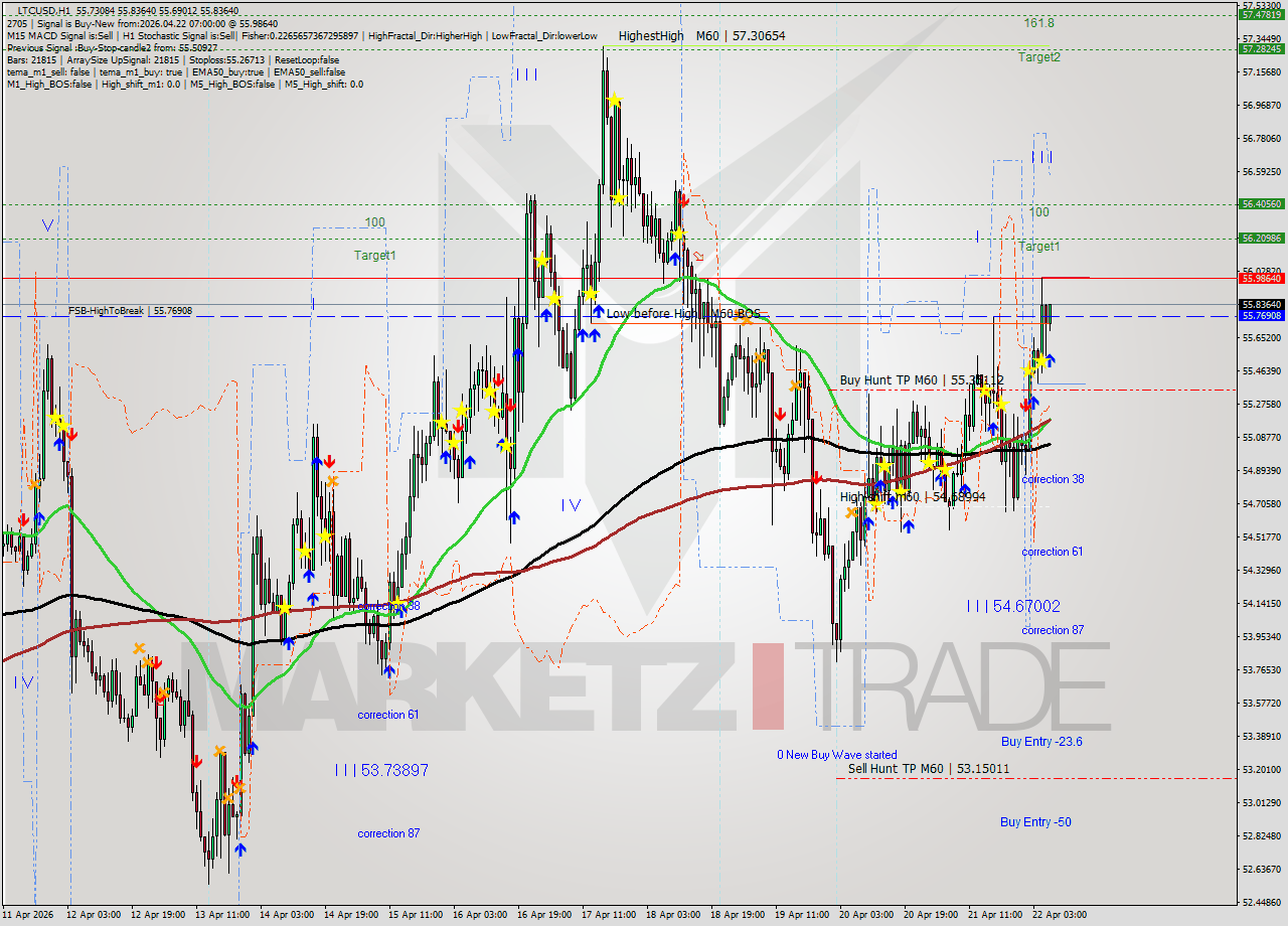 LTCUSD MTF analysis at 2026.04.22 07:39