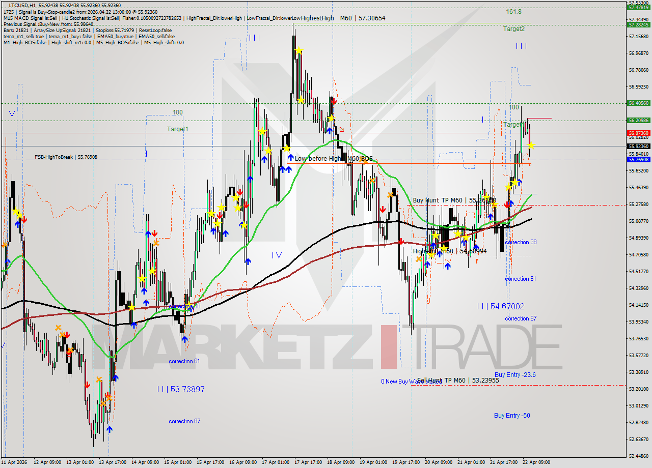 LTCUSD MTF analysis at 2026.04.22 13:00