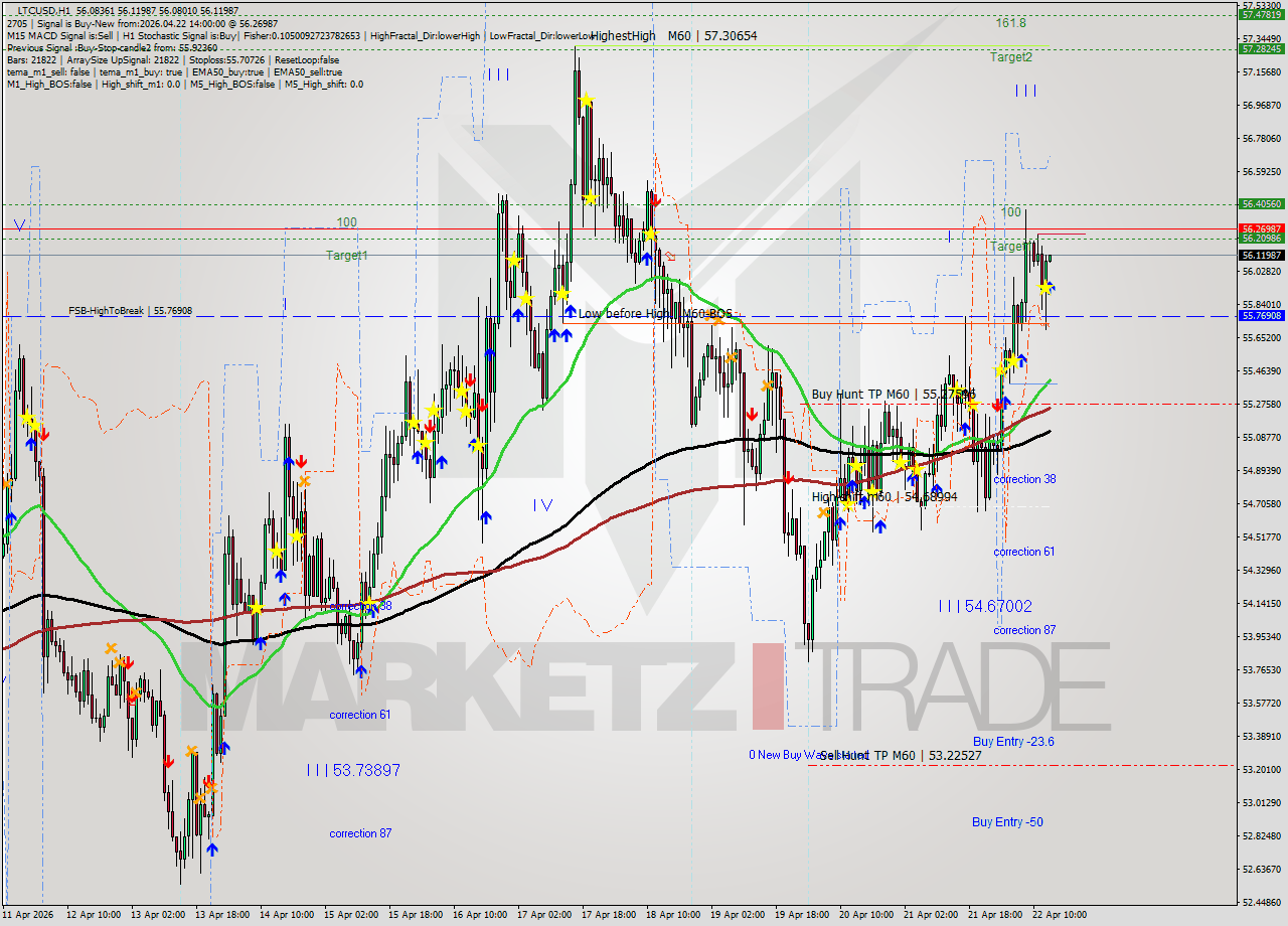 LTCUSD MTF analysis at 2026.04.22 14:01