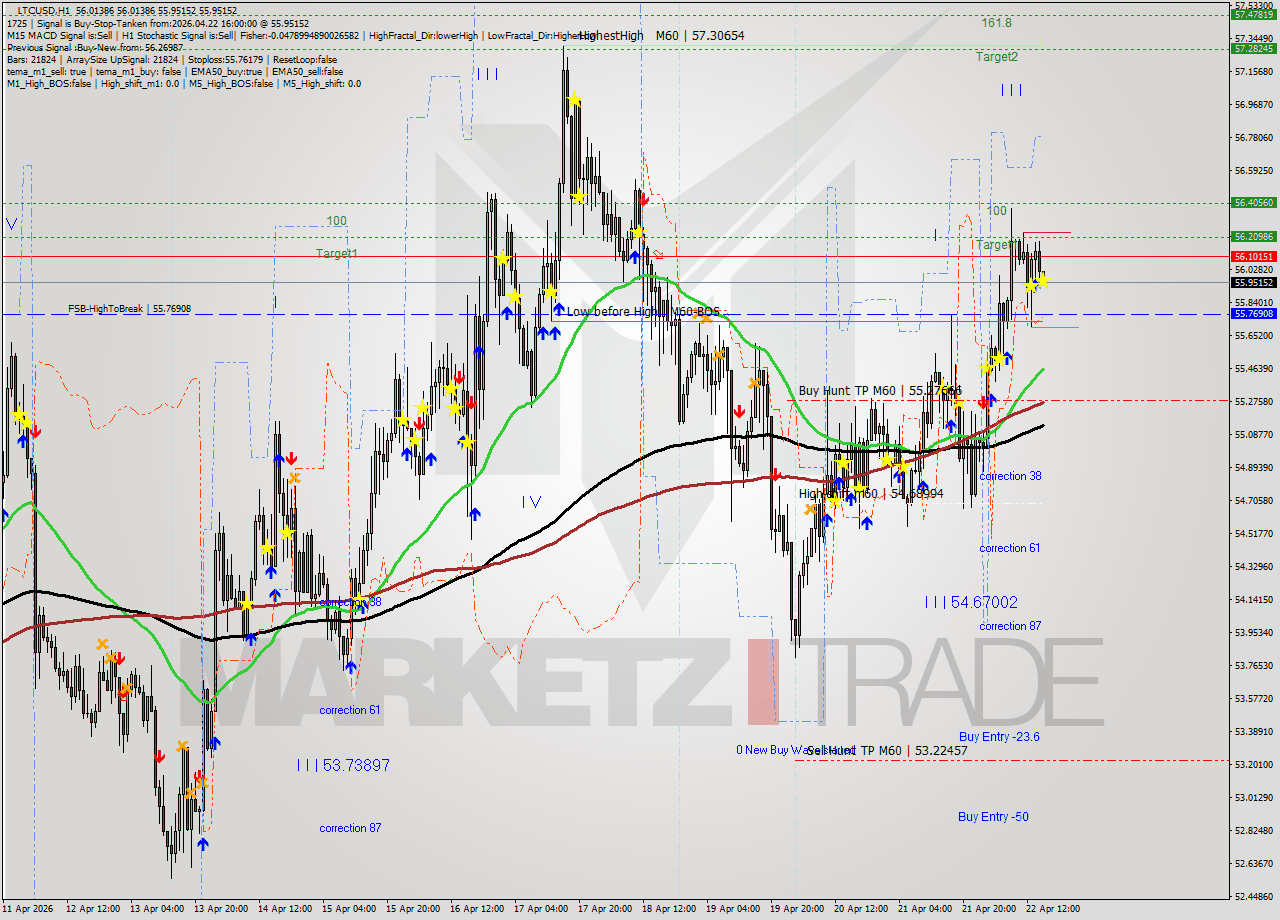 LTCUSD MTF analysis at 2026.04.22 16:02