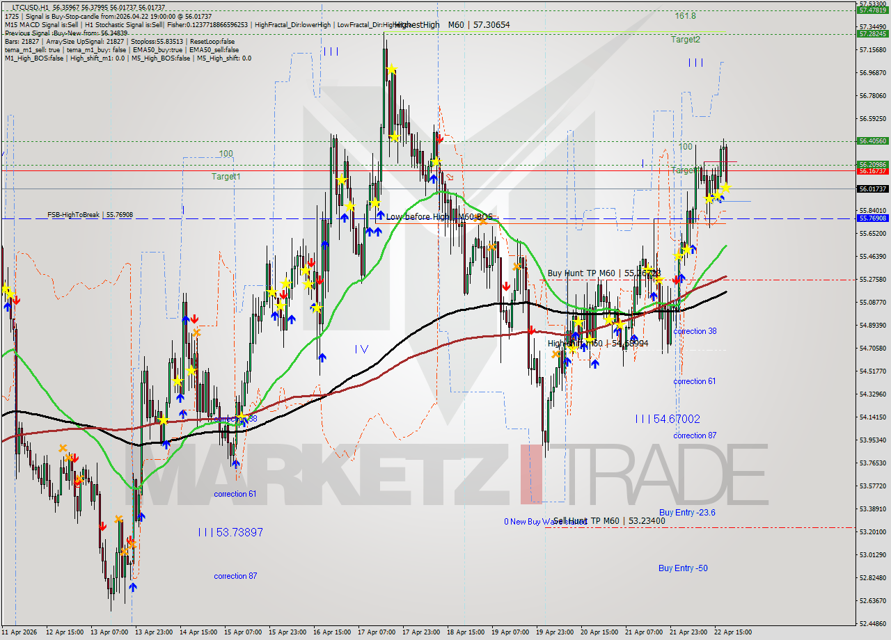 LTCUSD MTF analysis at 2026.04.22 19:46