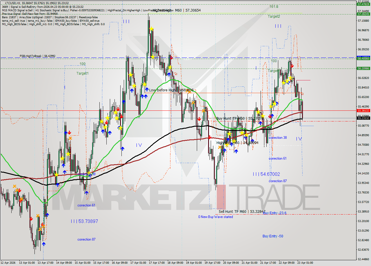 LTCUSD MTF analysis at 2026.04.23 05:30