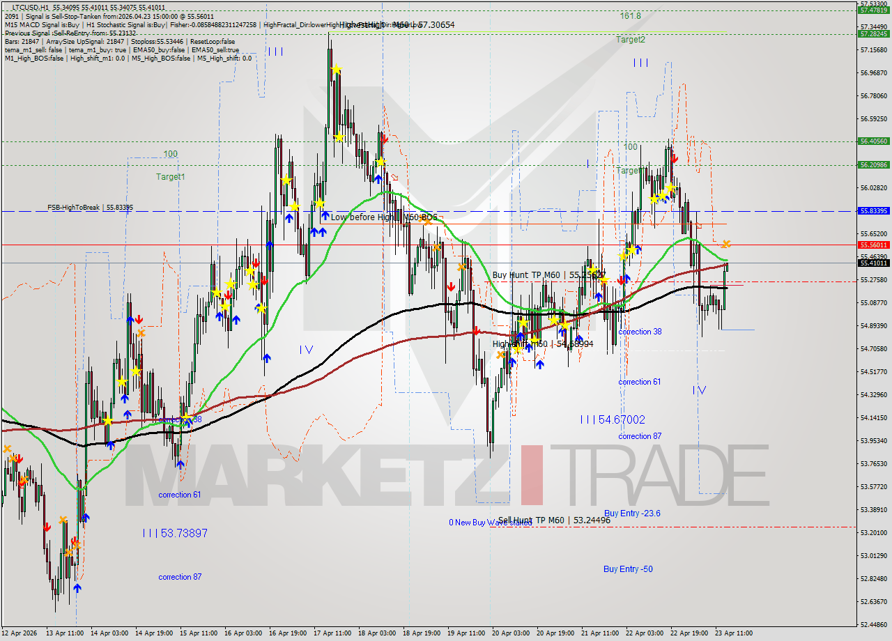 LTCUSD MTF analysis at 2026.04.23 15:06